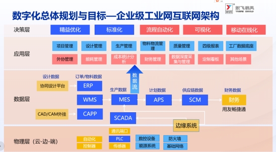 跃飞数字化总体规划与目标一企业级工业网互联网架构